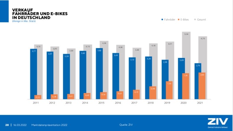happy_roman's tweet photo. Just in: people in Germany bought 2 milion e-bikes 🚲⚡️in 2021, on a market massively restricted by supply chain delays. More new e-bikes on streets in Germany alone than new battery electric cars around all Western Europe (1,2 mil.). 
🧵 https://t.co/QKekrVjWpb