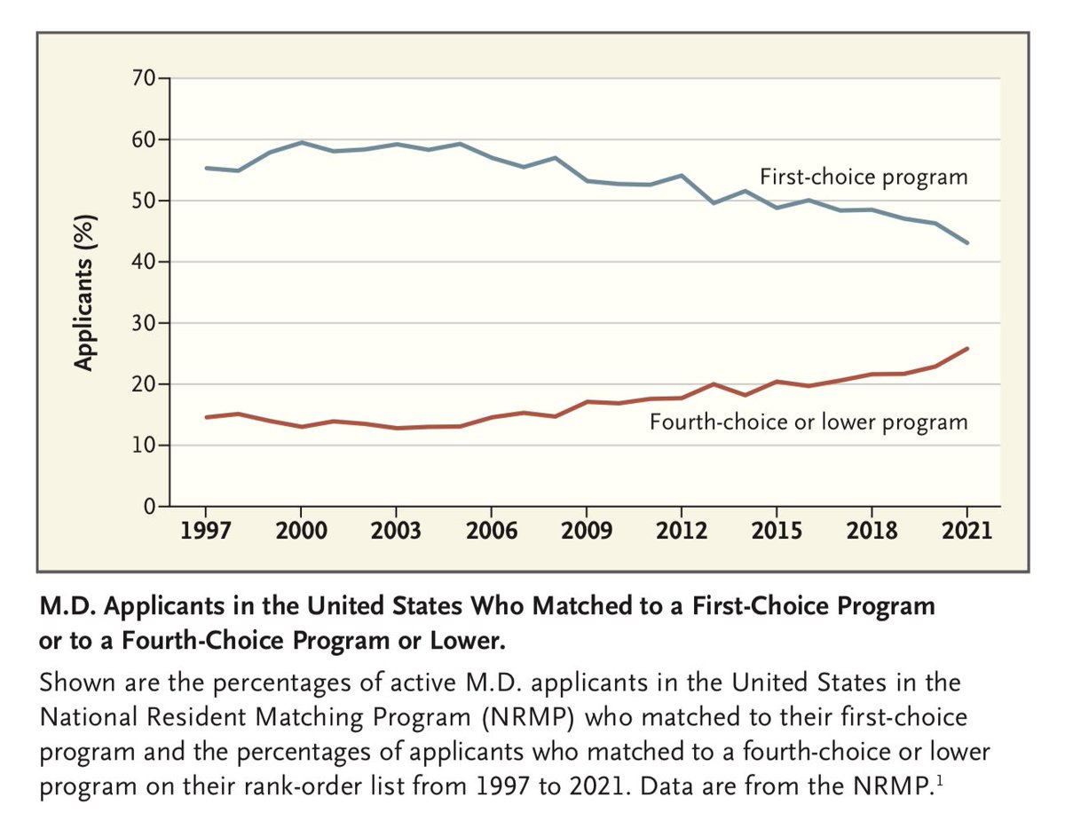 jbcarmody's tweet photo. Historically, the match rate for graduating U.S. MD students is ~93%.

But that single figure obscures other trends… including the fact that fewer students match to their top choice.

What’s in a Number? Breaking Down the Residency Match Rate | NEJM

https://t.co/6Ae0IHC93O https://t.co/we8evOA2l9