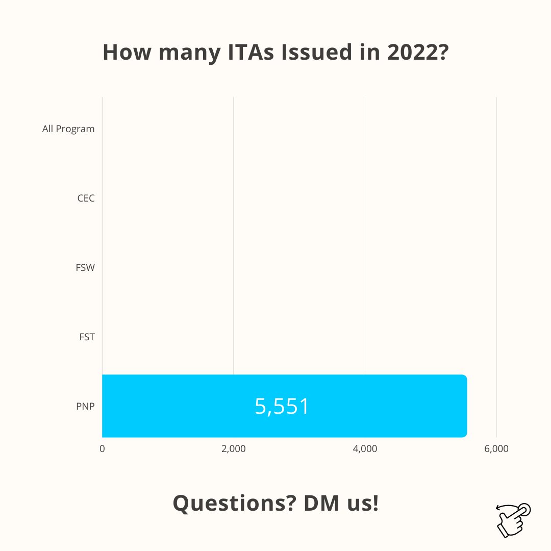 Express Entry Draw 03/16/22 - 924 PNP invitations with min CRS 754. 

This is 123 fewer invitations and a 7 point drop in CRS scores since the last PNP draw. 

Want an in-depth analysis? Check out our blog! immisearch.ca/canada-express…

#Canada #Immigrant #WelcometoCanada #ImmiSearch