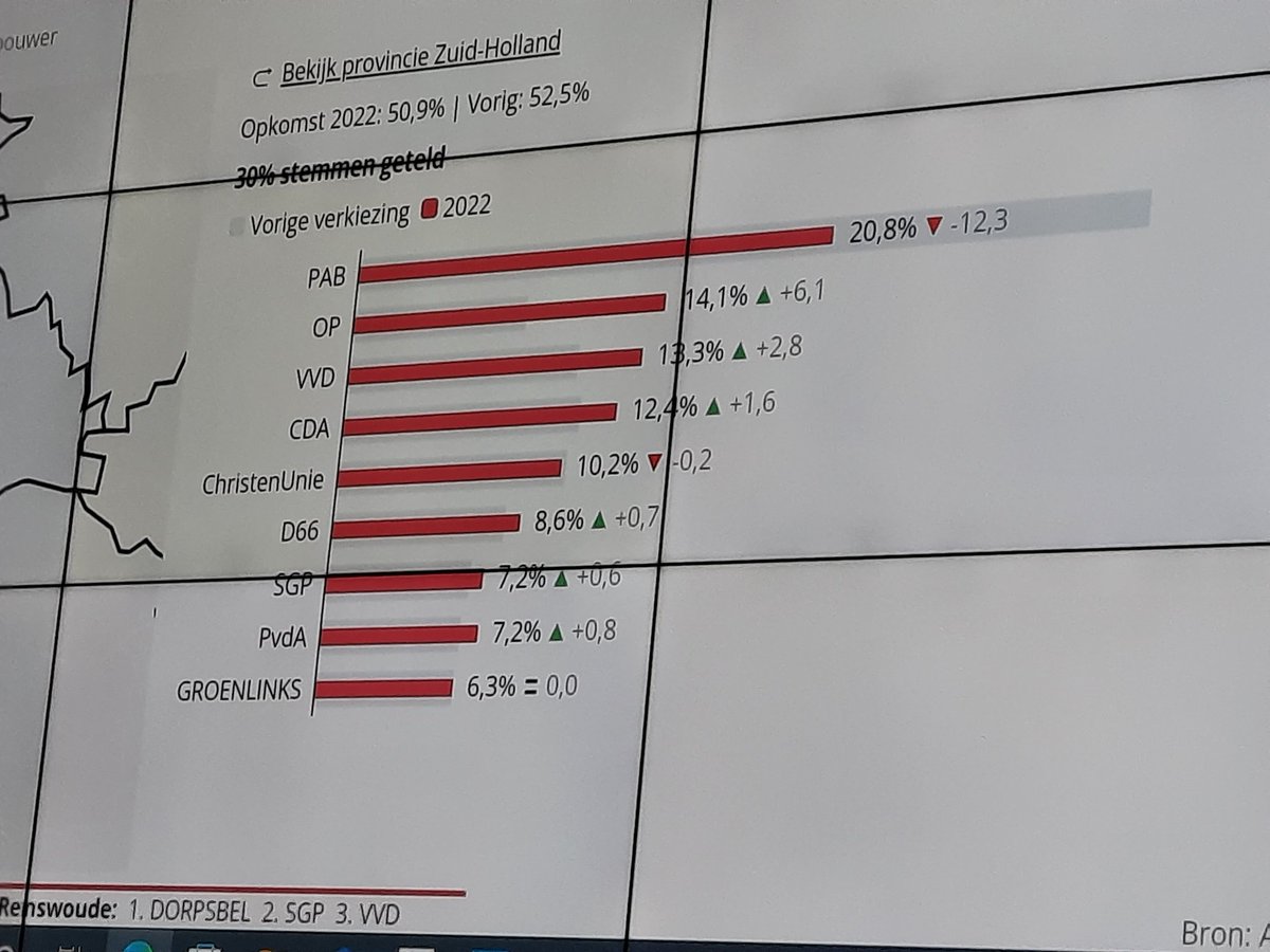 Na 30 procent van het tellen van de stemmen blijft PAB in Papendrecht de grootste partij, maar ze verliest fors: 20,8 procent van de stemmen tegen 33,1 vier jaar geleden. Onafhankelijk Papendrecht is nu de tweede partij met 14,1 procent, een stijging van 6,1 procent.