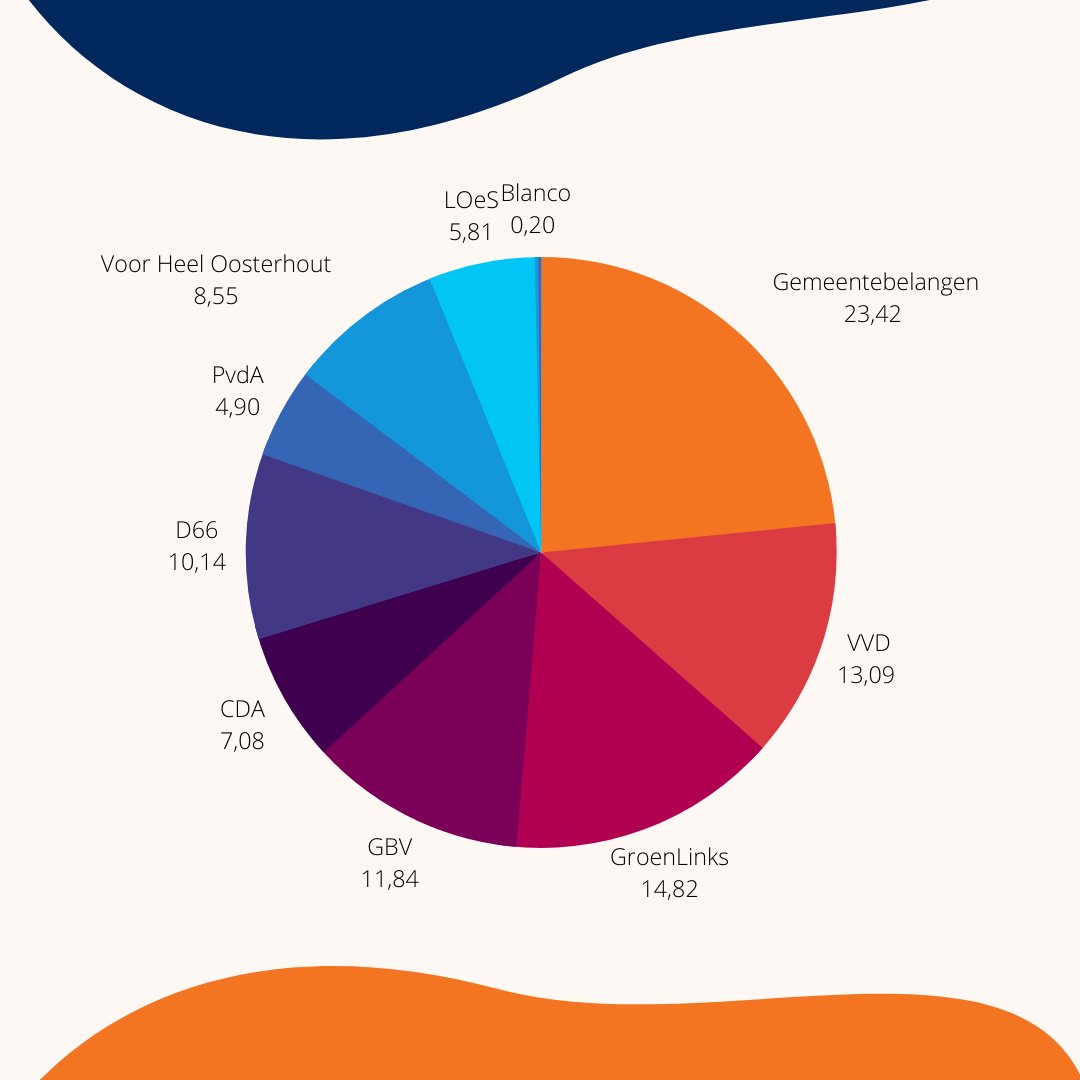 Gem_Oosterhout's tweet photo. De tweede voorlopige uitslag van de gemeenteraadsverkiezingen is zojuist binnen gekomen. Bekijk de cirkeldiagram of klik op de link voor meer uitgebreide informatie: https://t.co/DNmXaz046c https://t.co/JbLfbQ2eID