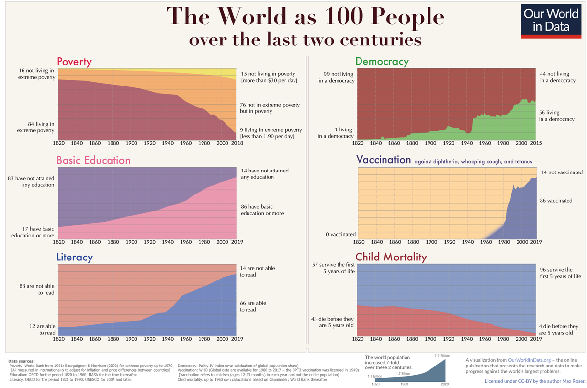 OurWorldInData's tweet image. "Problems are solvable. Given enough time we can end the horrors of today. Poverty is not inevitable. Diseases that are incurable today might be curable in just a few generations."

From @MaxCRoser's new post on the vast future that is ahead of us ourworldindata.org/longtermism