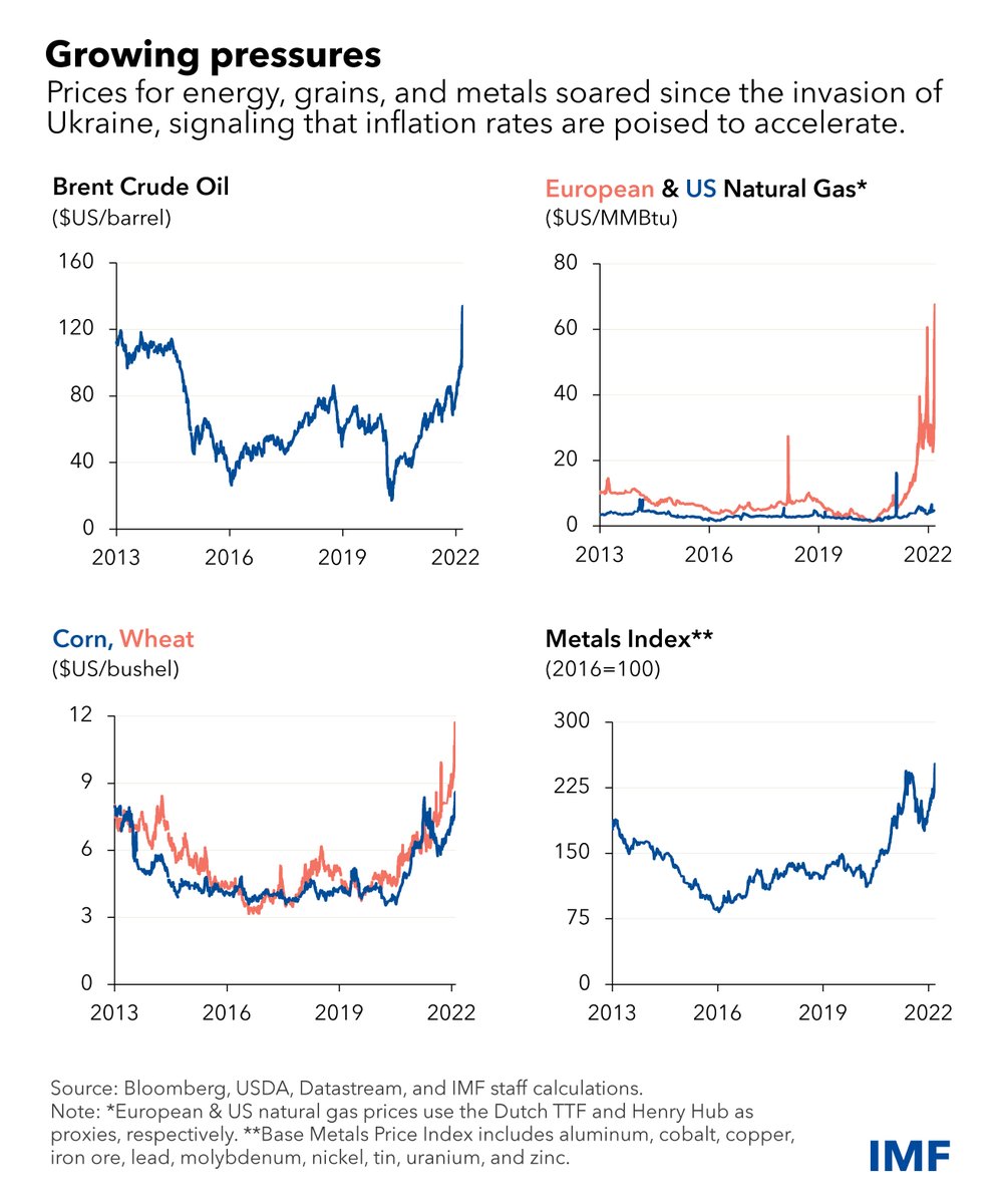 IMFNews's tweet photo. War in Ukraine 🇺🇦 is upending supplies from two of the world’s largest agricultural producers, hurting the poor most and further fueling inflation. See #IMFBlog for more on the regional impacts. https://t.co/LY1urh4vrj https://t.co/z9x7x7X9v7