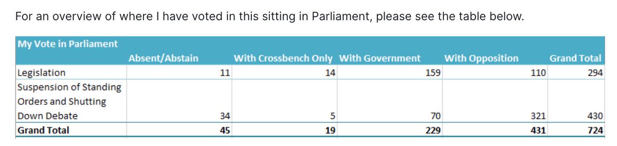 I am transparent about my voting record &amp; consideration of legislation. It's on my website, complete with handy graphic ⬇️. Dave Sharma keeps his hidden &amp; tries to mislead voters on my voting record. ❌ How MPs vote matters, does your vote for you? #auspol