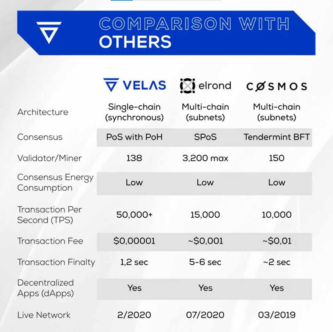 MoonshotDeFi's tweet photo. @VelasBlockchain is one of the fastest #Layer1 !!!

The market cap of $VLX is less than $500m !!

#EVM compatible #blockchain !

#Cryptos #Ethereum #Ferrari https://t.co/jQpObgNfF4