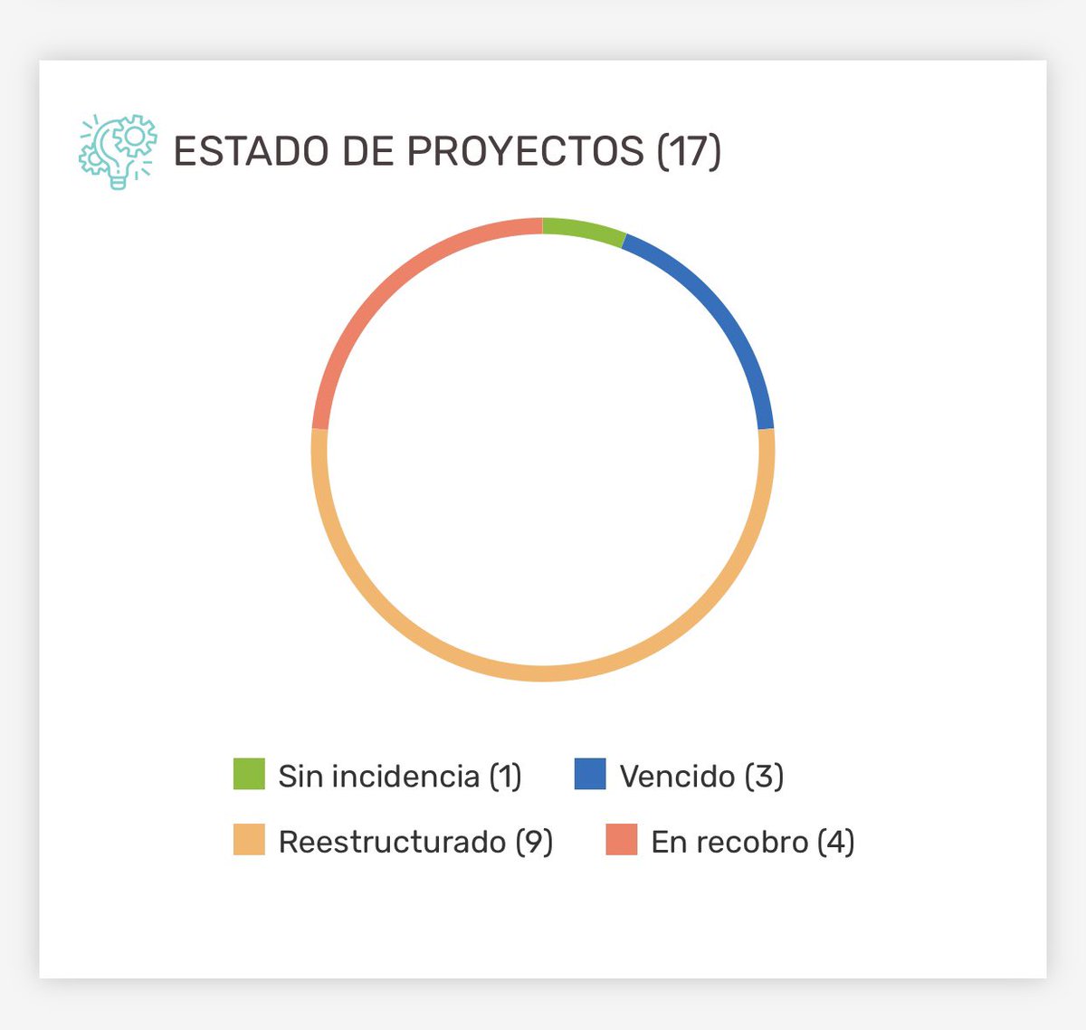 <a href="/a_negociadora/">Agencia Negociadora de Productos Bancarios</a> @LorenaTorio <a href="/elEconomistaes/">elEconomista.es</a> <a href="/Housers/">Housers</a> <a href="/AfectadosHouse2/">AfectadosHousers</a> <a href="/AfectHousers/">AfectHousers</a> @LorenaTorio <a href="/elEconomistaes/">elEconomista.es</a> <a href="/a_negociadora/">Agencia Negociadora de Productos Bancarios</a>  Mirad que bonito, de 17 proyectos activos, únicamente 1 no tiene incidencias! Por favor, dejad de darles publicidad 🙏🏼