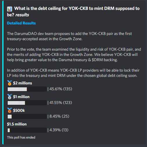 RadioNervos's tweet photo. 📢 The first asset on the @Daruma_DAO Growth zone will be $YOK from @yokaiswap, with a $ 2 million debt ceiling

🔬 The dev team is testing the new bond type on the devnet, and will implement it on the mainnet soon https://t.co/uqm7pILsny