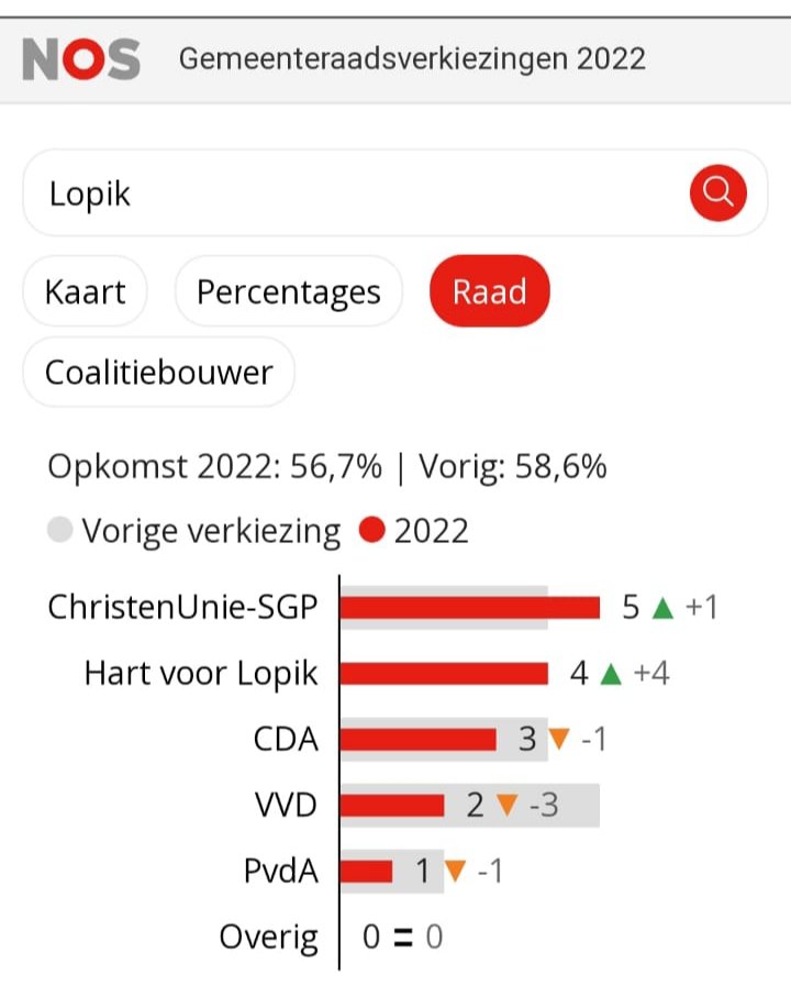 Voorlopige uitslag gemeenteraadsverkiezing Lopik. 🖍
⬇️