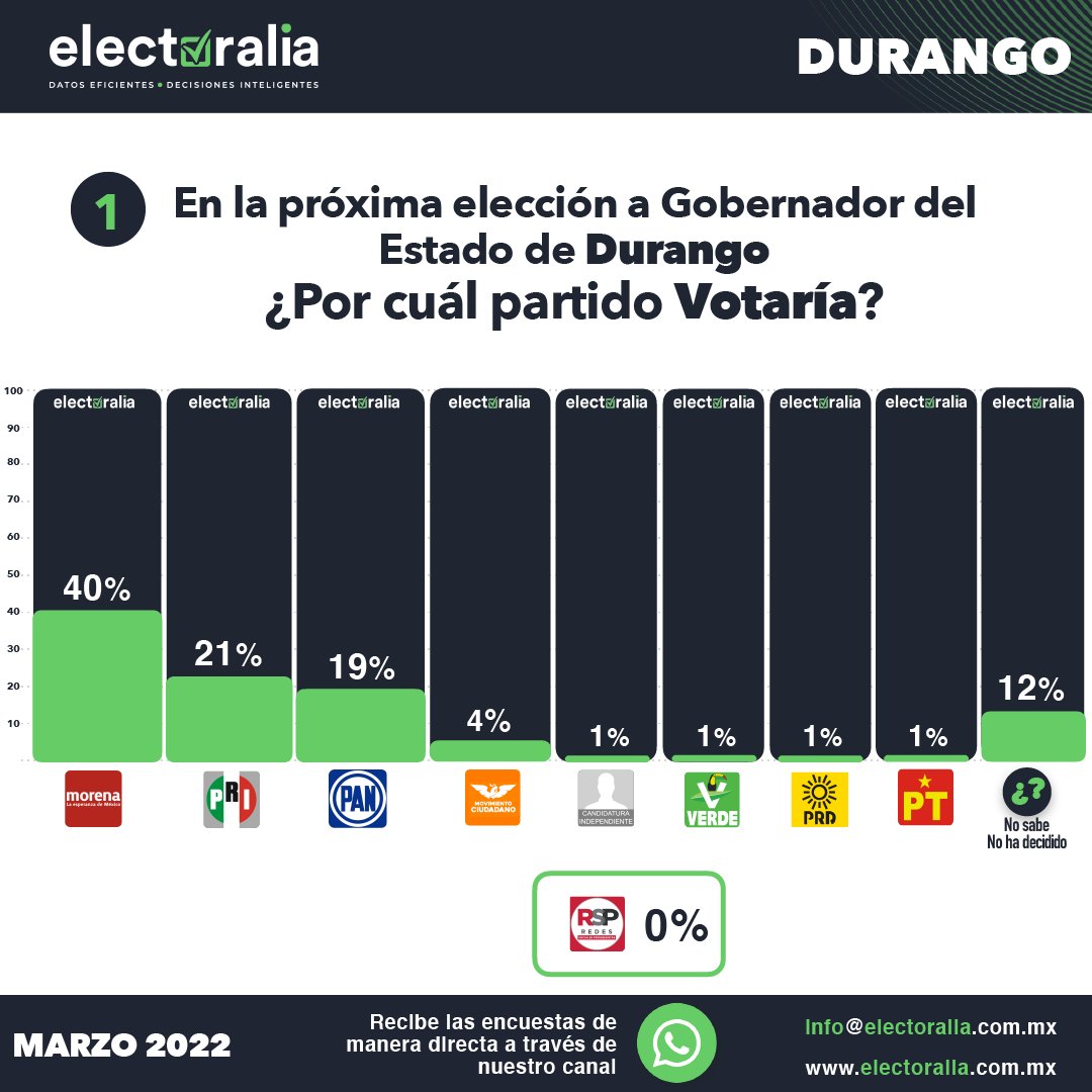 ConsultoresOwl's tweet photo. Resultados y estudios completos entre los principales aspirantes a la diferentes gubernaturas de #Durango  #OWLConsultores #Electoralia #Marzo2022
Visita nuestro sitio web 😉🙌
⬇️
 https://t.co/vXYSFBsuDw
https://t.co/V2oXX95osF https://t.co/WW3vGFdmNL