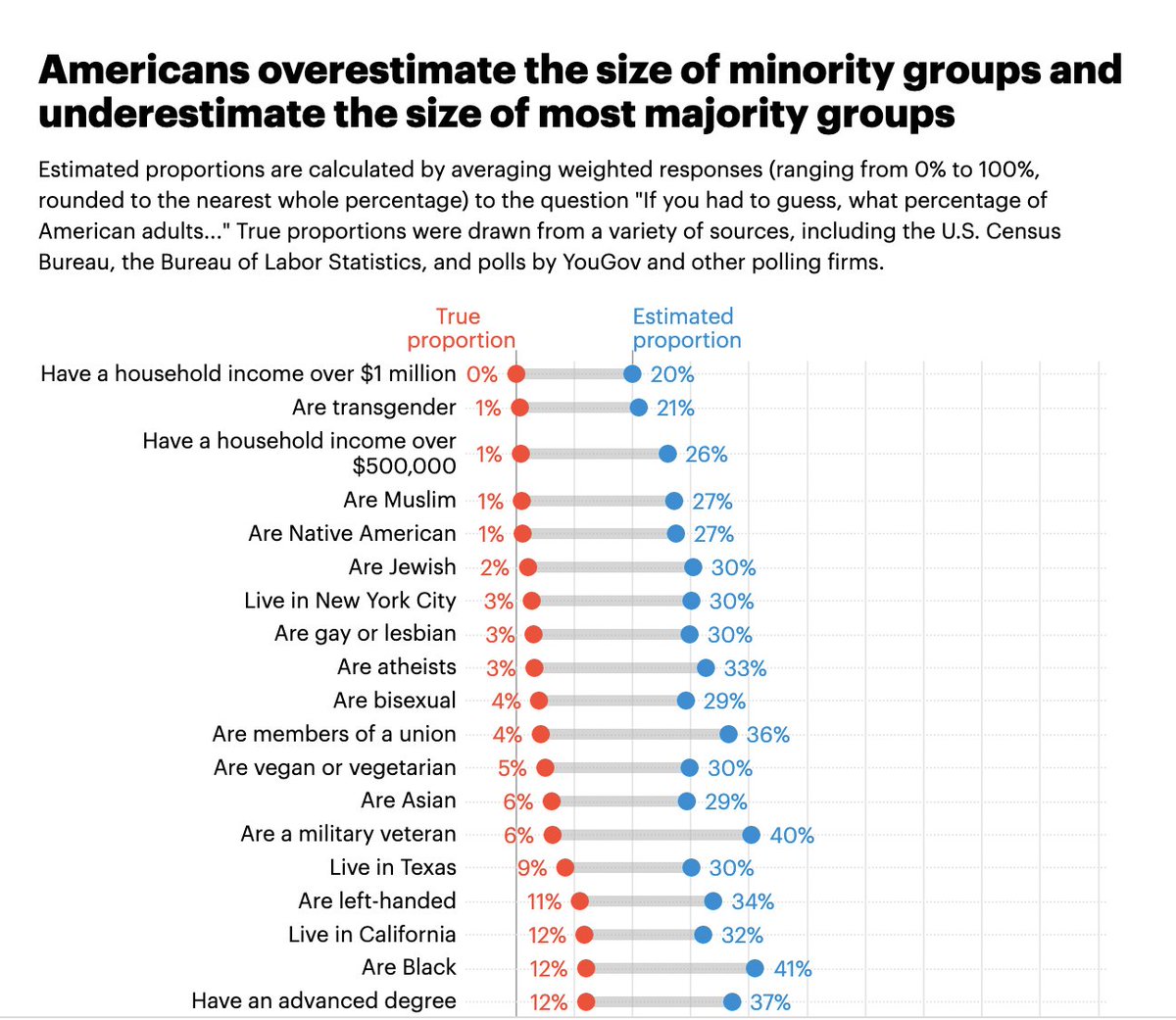 JSEllenberg's tweet photo. Everybody's sharing this in the spirit of "Americans r dumb har har" but I think that's wrong

https://t.co/Kse9ZcMACg https://t.co/WXRWPG2Ooo