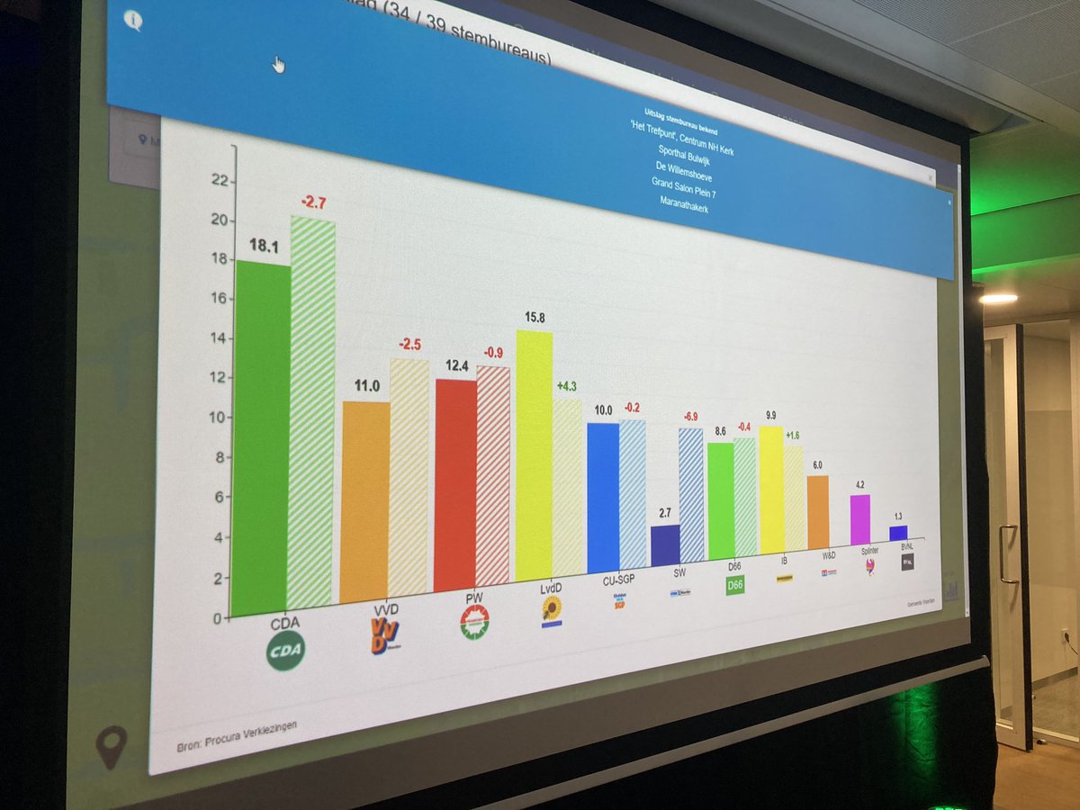 HesterRamaker's tweet photo. 34/39 stembureaus binnen in #woerden. Van de landelijke partijen blijven CU/SGP en D66 redelijk op peil, rest verliest. Lokale partijen scoren flink en Splinter komt straks nieuw in de raad. Van 9 naar 10 partijen. #GR2022 @rtvutrecht https://t.co/X0nKvSswJl