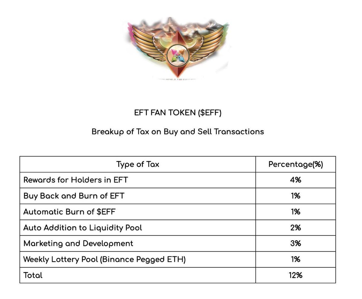 JoodieChop's tweet photo. If you are already a holder of $EFT then the tokenomics of $EFF are a dream come true. #EFF buys #EFT from the open market directly contributing to the volume and burn of $EFT. Come join our community! We look forward to meeting you! https://t.co/3e0vfWa8AC https://t.co/mimUdUT1Nx