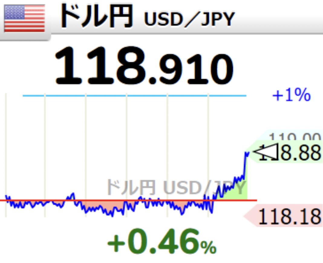 BitcoinTech5's tweet photo. 【速報】ドル円、118.9円突破⚡

資産を全て“日本円”で持っている方は、資産が減っております。

仮想通貨をやっている方は、“USDC”を持っているだけで“日本円”が増えております。 https://t.co/gzzzJYUvU6