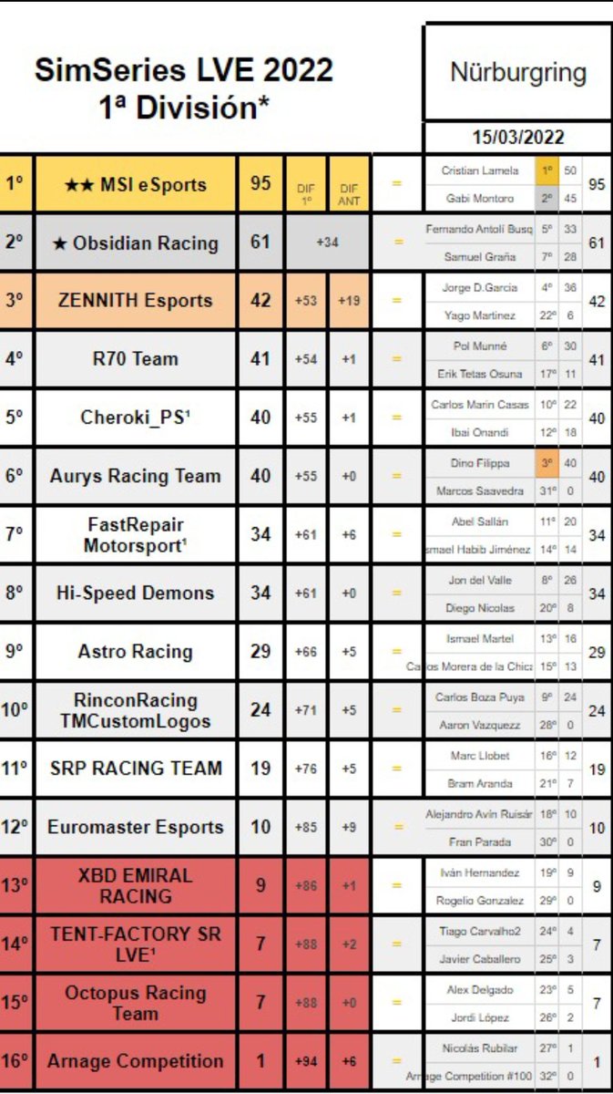 SRPracingteam's tweet image. Nuestros pilotos @LlobetDelgado y @vayapelaso finalizaron su carrera de ayer por la noche en la p16 y p21, buenos puntos para el equipo que nos hacen escalar hasta la p11  @DriversparadeCb. Nos vemos en 🇧🇷interlagos🇧🇷 @SRPsimracingpro
