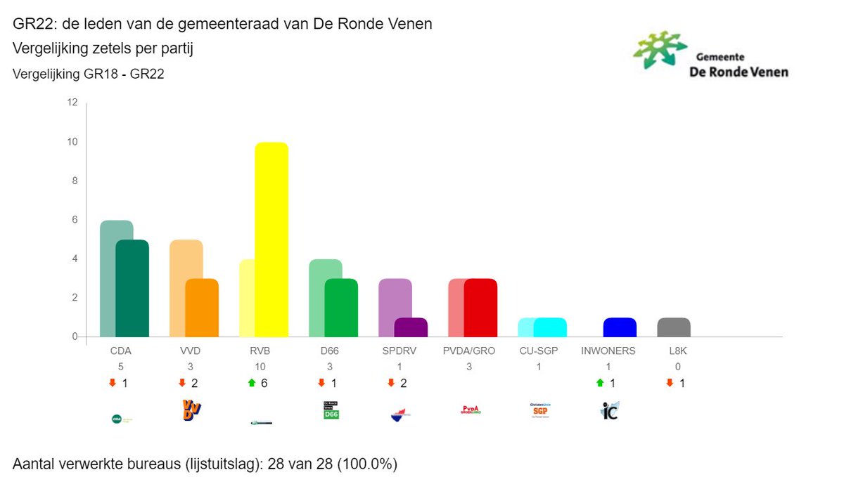 gemeentedrv's tweet image. De Ronde Venen heeft gestemd! Dit zijn de voorlopige uitslagen van de gemeenteraadsverkiezingen 2022.