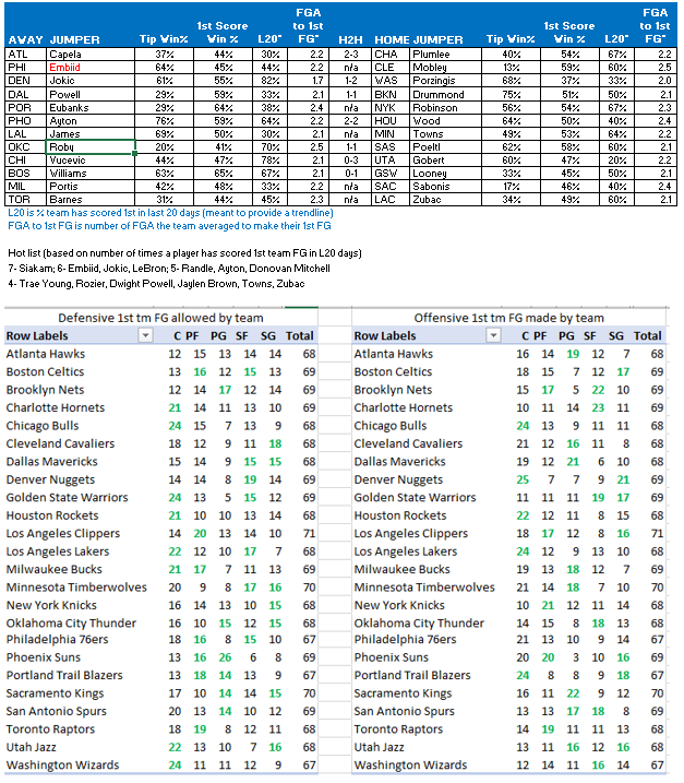 NBA First Basket on Twitter "Game info for today. I like Embiid to