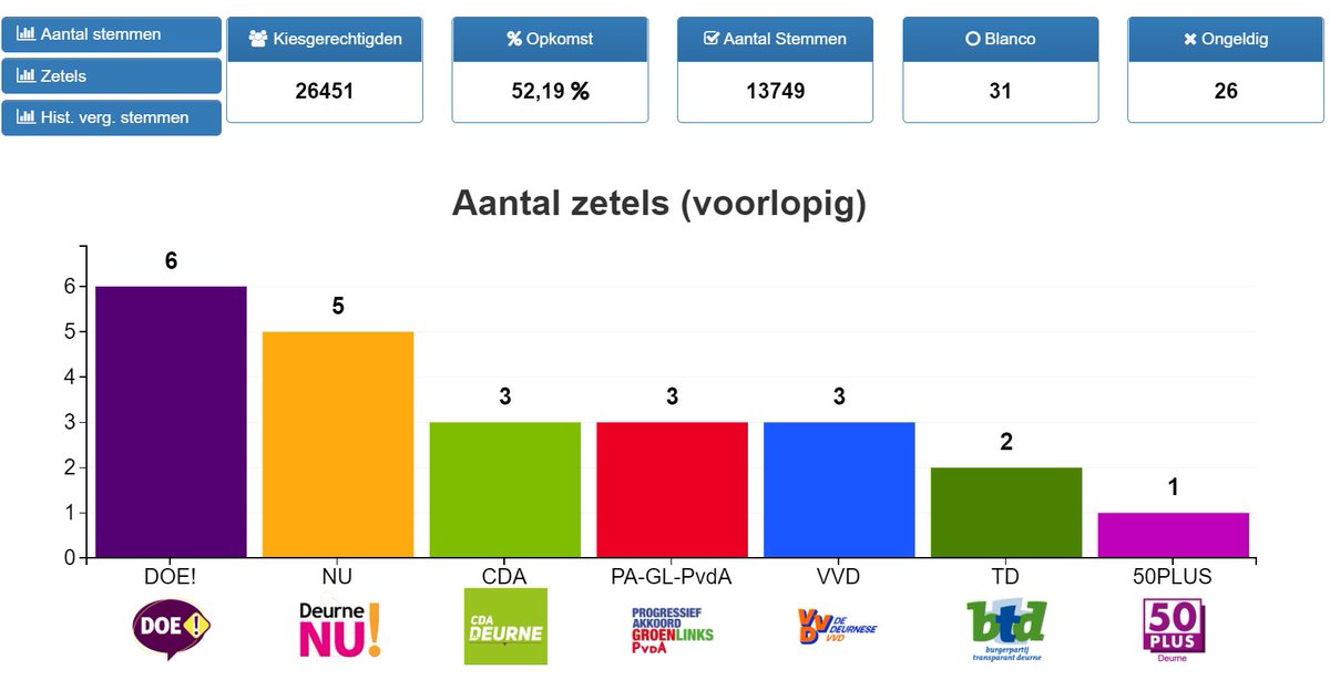 Na een spannende uitslagenavond is DOE! voorlopig de grootste partij van Deurne en haalt 50PLUS als nieuwe partij één zetel. Het opkomstpercentage is 52,19%. De voorlopige zetelverdeling is in onderstaand overzicht te zien. #DeurneKiest