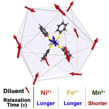 My student Ian's paper came out :) We hope this new "paramagnetic dilution" technique will provide new insight into spin relaxation in magnetically noisy environments. It's open access!
doi.org/10.1016/j.xcrp…