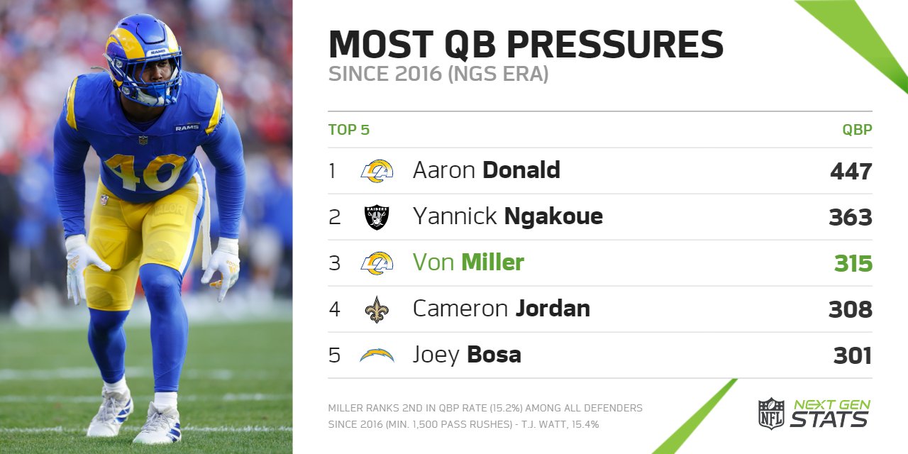 Next Gen Stats on Twitter "Von Miller has generated the 3rdmost QB