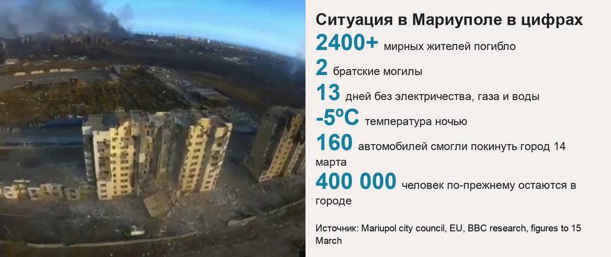 Horrible statistics about the situation in #Mariupol

More than 2,400 civilians died. There is no electricity, gas or water in the city for 13 days and temperatures reach -5°C at night. 400,000 people still remain in the city. Today, 11,000 people were able to evacuate the city.