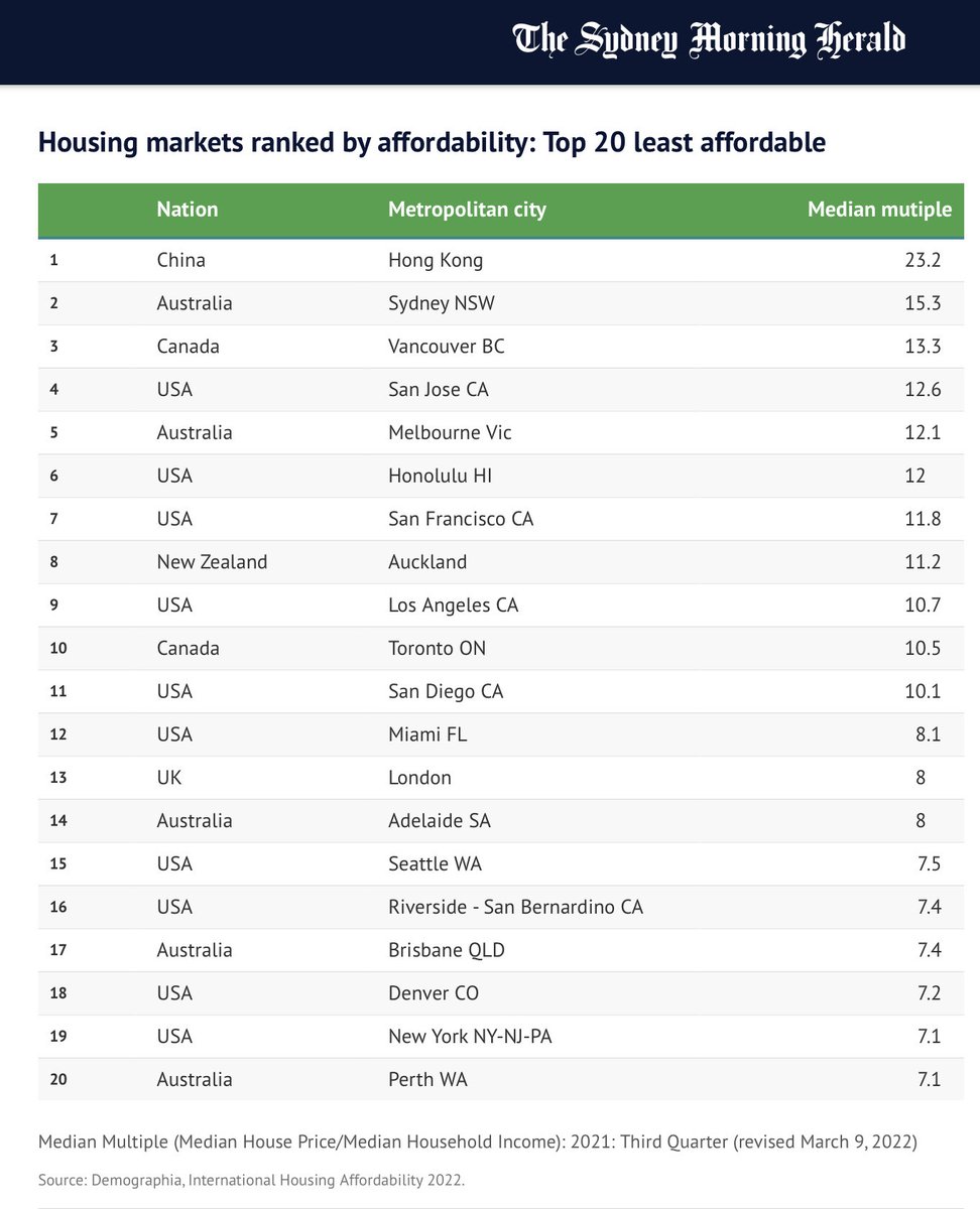 #auspol Great performance from the Morrison government-Syd second worst city in the world for affordability.The fires stoked by the federal govt’s ridiculous direct and indirect stimulus of the residential housing and mortgage sectors.Interest rates already rising.Thanks Josh . https://t.co/zdyWUbMEkK
