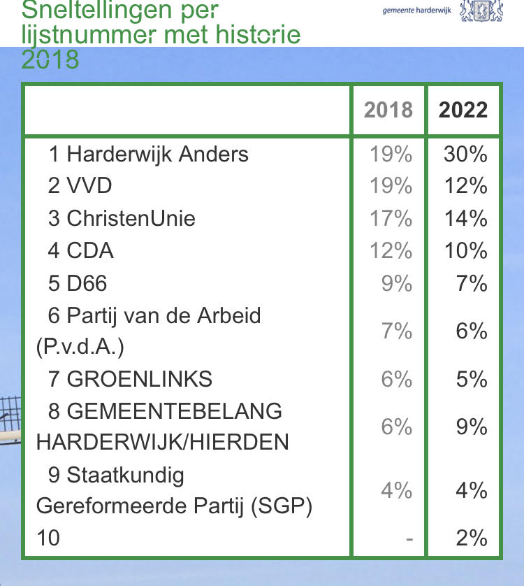 gemharderwijk's tweet photo. De voorlopige uitslag van de gemeenteraadsverkiezingen in de gemeente Harderwijk is bekend. In Harderwijk zijn de meeste stemmen uitgebracht voor Harderwijk Anders. Opkomstpercentage in Harderwijk is 55,6 procent. In totaal hebben 21.122 mensen in Harderwijk hun stem uitgebracht. https://t.co/zj7qMBUjnL