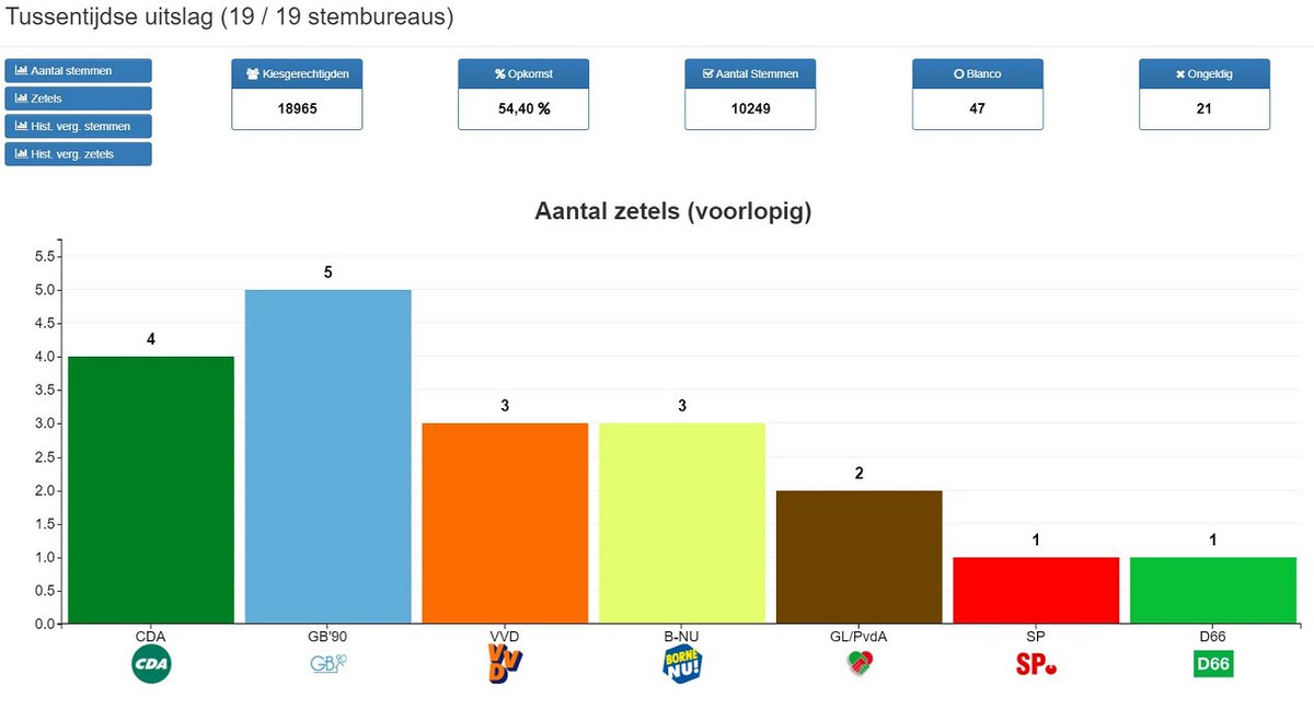 Gemeente Borne tweet media