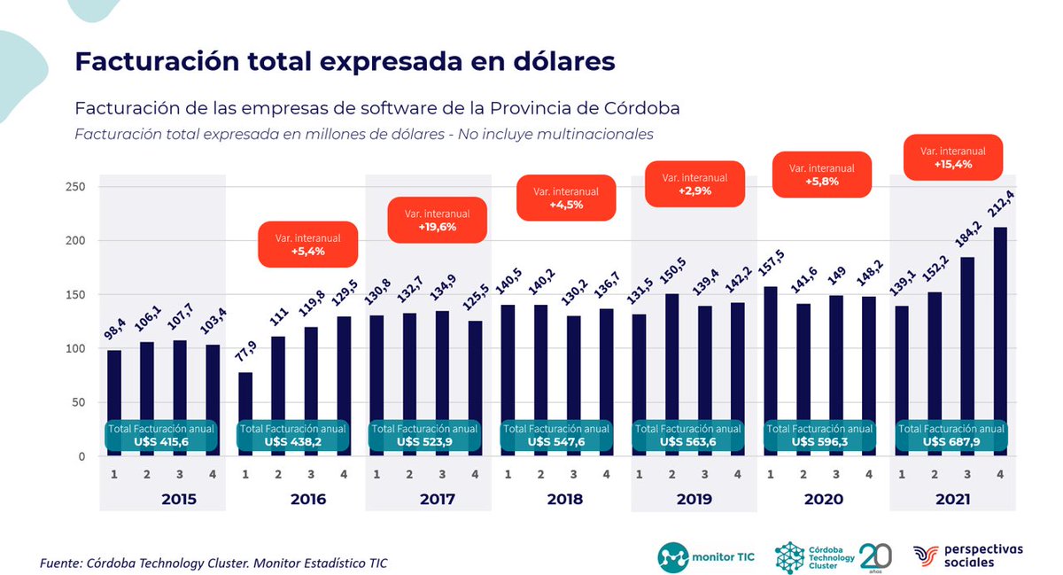 ClusterCba's tweet photo. #MonitorTIC #Facturación
➡️ La facturación de las #Empresas del #Software en #Córdoba en 2021 fue de USD 687,9 millones; con una variación interanual del 15,4%. En cuanto al último trimestre, la facturación fue de USD 212,4 millones 💻📈
#Cluster20Años #NetworkingCluster https://t.co/PrMFwZyo8z