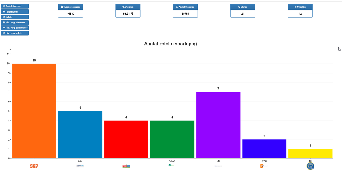 De voorlopige uitslag kan worden  ook worden uitgedrukt in een voorlopige zetelverdeling.