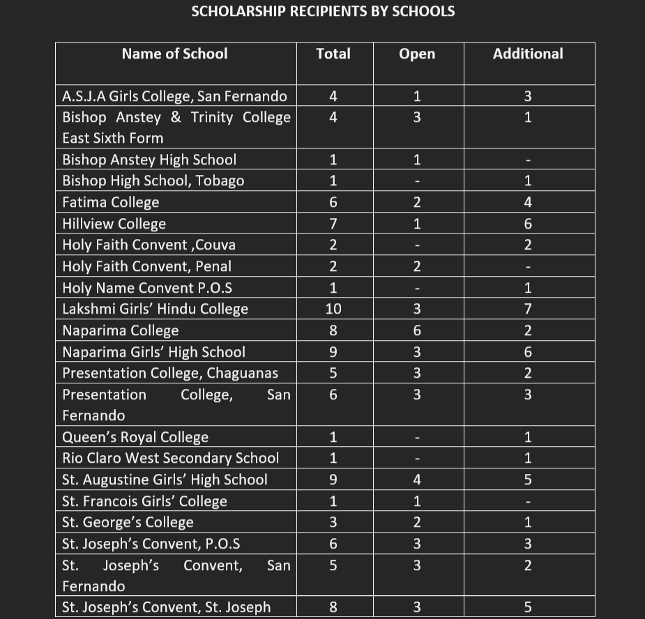 KalainH's tweet photo. 44 Open and 56 Additional scholarships have been awarded by the Ministry of Education for 2021.

Of the 100 scholarships, 66 % were awarded to female students while 34% were awarded to male students. 

Breakdown by schools: https://t.co/uURifO75bK