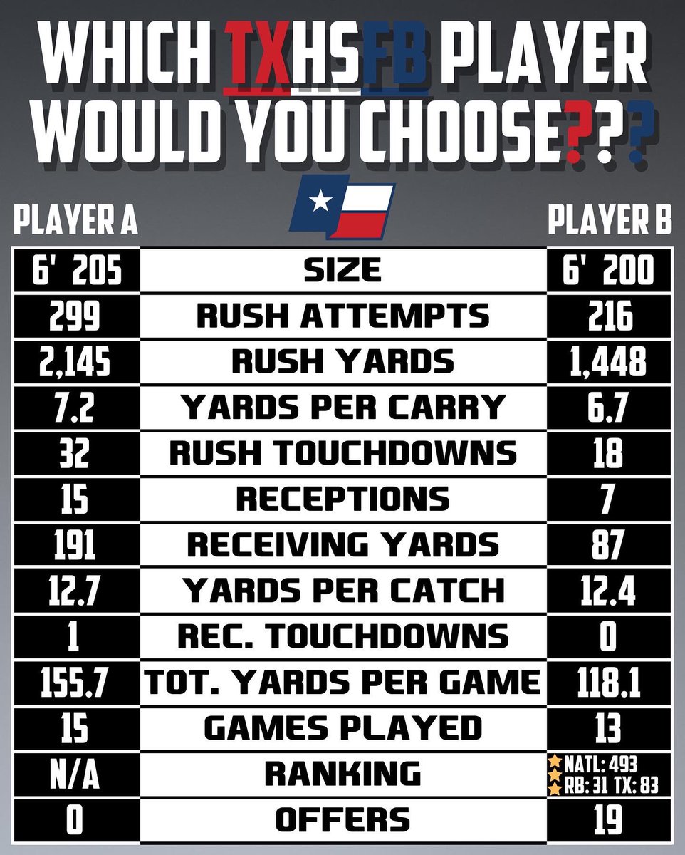 Texas Football Life Recruiting tweet media