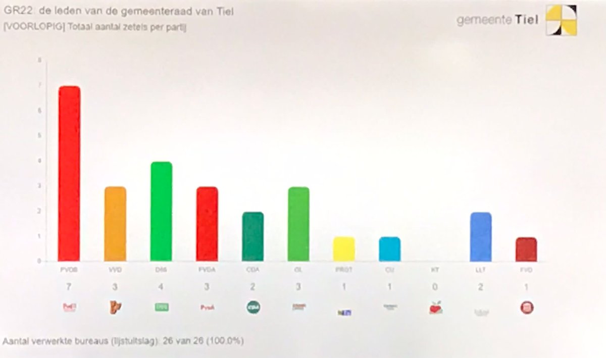 En de voorlopige einduitslag van Tiel. PvdB wederom de grootste van Tiel.