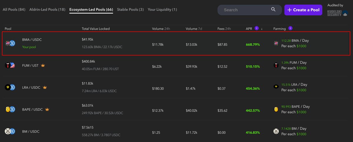 $BMA is currently the highest yielding token by APR on <a href="/Aldrin_Exchange/">Aldrin</a> in the ecosystem pools. 

Seeing some big volume coming through as a result.

#DontBeLate anon.