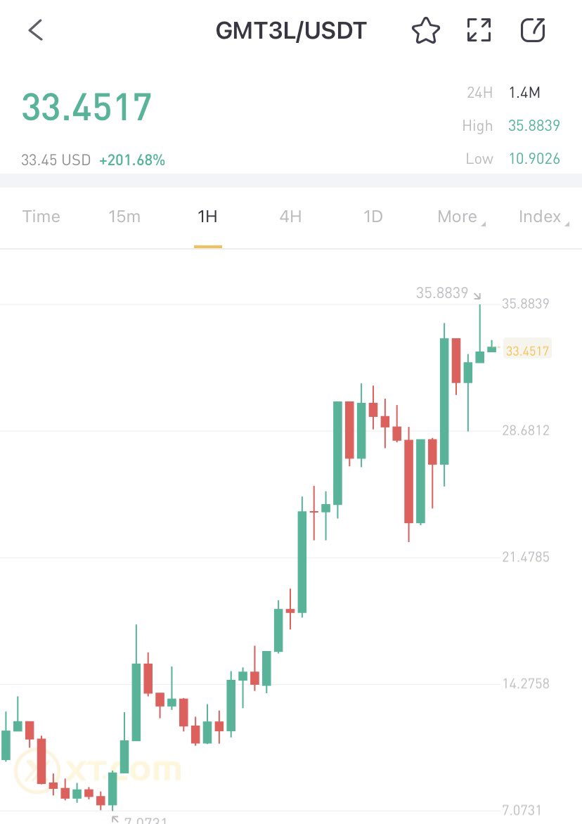 xt_russian's tweet photo. ⏰ #BTC and #ETH are going up up up 😉
#GMT3L is 187,79% gainer.
#cryptocurrency #cryptotrading #криптовалюты #криптобиржа #крипта #Blockchain # https://t.co/zEKsAzZK2X