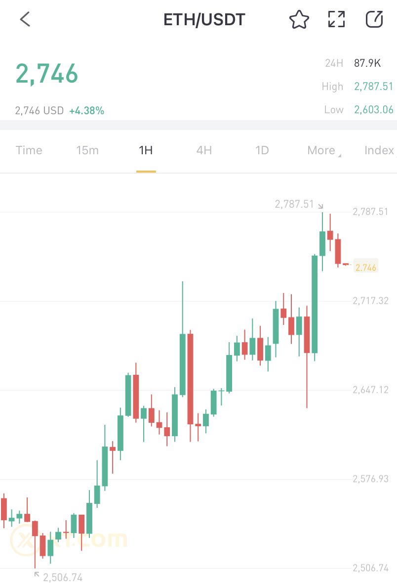 xt_russian's tweet photo. ⏰ #BTC and #ETH are going up up up 😉
#GMT3L is 187,79% gainer.
#cryptocurrency #cryptotrading #криптовалюты #криптобиржа #крипта #Blockchain # https://t.co/zEKsAzZK2X