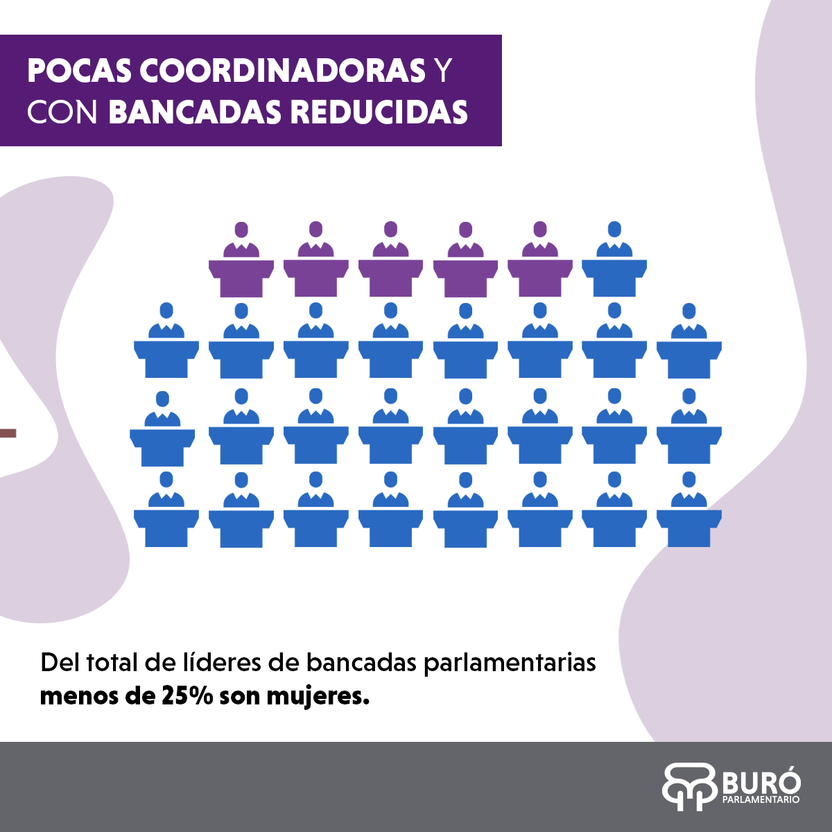 BuroParlamento's tweet photo. Estos son algunos de los resultados extraídos de nuestro más reciente reporte Índice la Fuerza Política de las Legisladoras (IFPL) en los Congresos Locales de México.
Link: https://t.co/bEZV3TfIkC
#ReporteParidad #ParidadDeGénero #IFPL #CongresosLocales https://t.co/AO0xlxIY6w