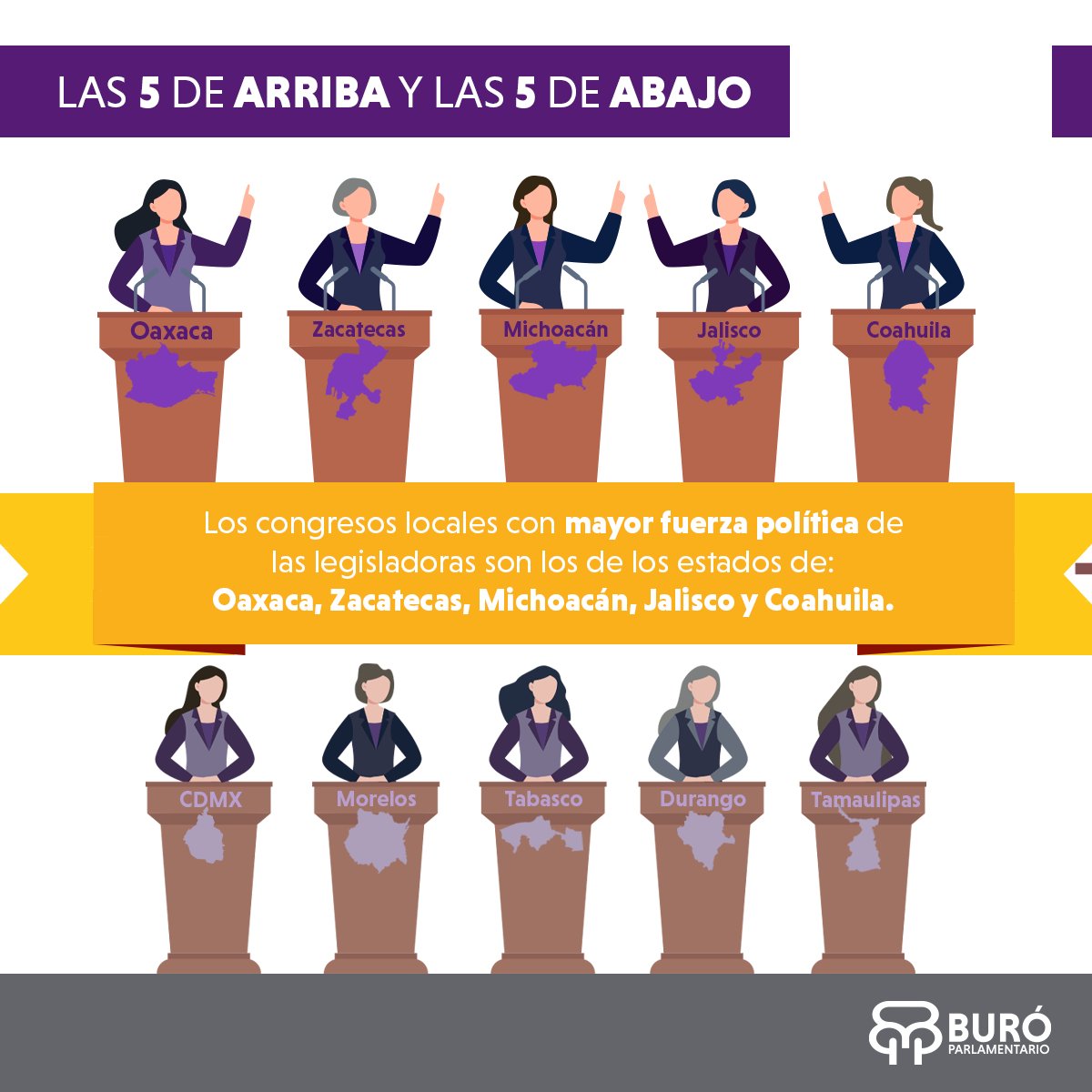 BuroParlamento's tweet photo. Estos son algunos de los resultados extraídos de nuestro más reciente reporte Índice la Fuerza Política de las Legisladoras (IFPL) en los Congresos Locales de México.
Link: https://t.co/bEZV3TfIkC
#ReporteParidad #ParidadDeGénero #IFPL #CongresosLocales https://t.co/AO0xlxIY6w