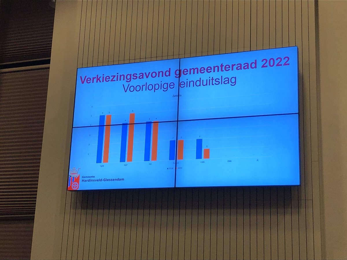 Trots dat we qua stemmen nipt de grootste partij in ons mooie dorp <a href="/GemHG/">Gem H'veld-G'dam</a> zijn gebleven. Mooi dat de <a href="/SGPHG/">SGP Hardinxveld-Giessendam</a> keurig op 5 zetels is gekomen. Na 3 jaar met een zetel minder te hebben gewerkt gunt de kiezer ons deze 5de zetel terug. #dankbaar