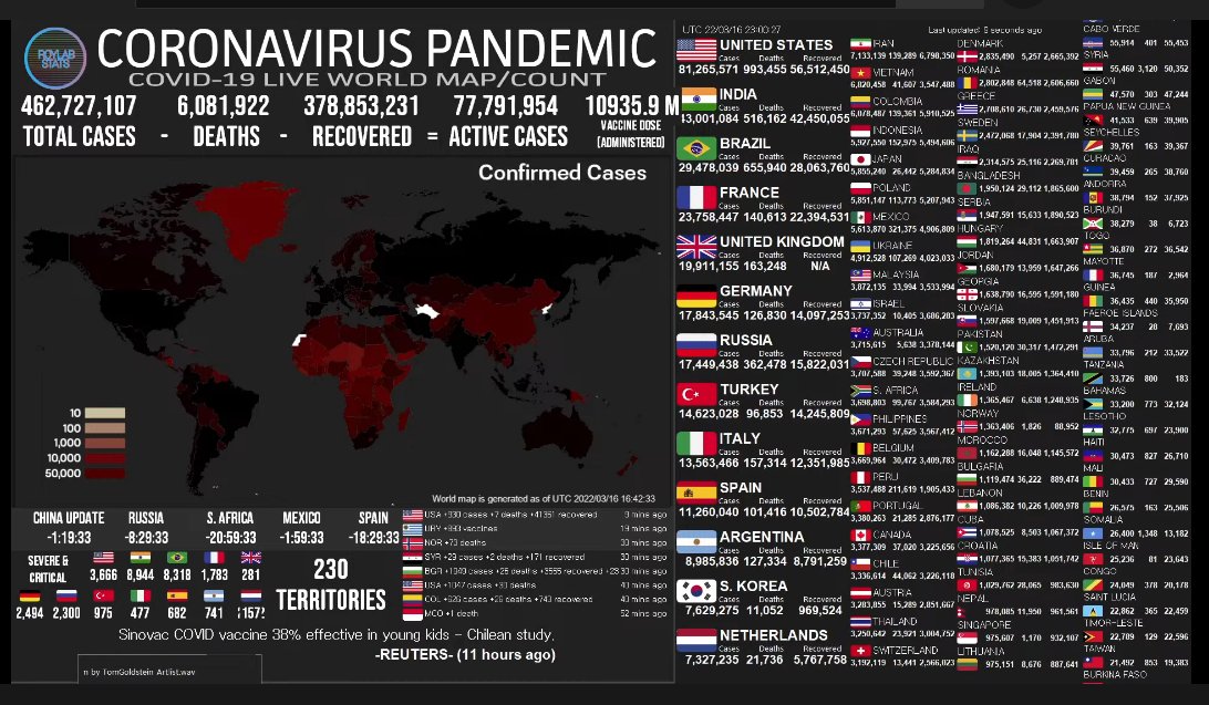 ElparteQreparte's tweet photo. SITUACIÓN DEL CORONAVIRUS EN EL MUNDO

#COVID19 https://t.co/wUHcHpLtFf