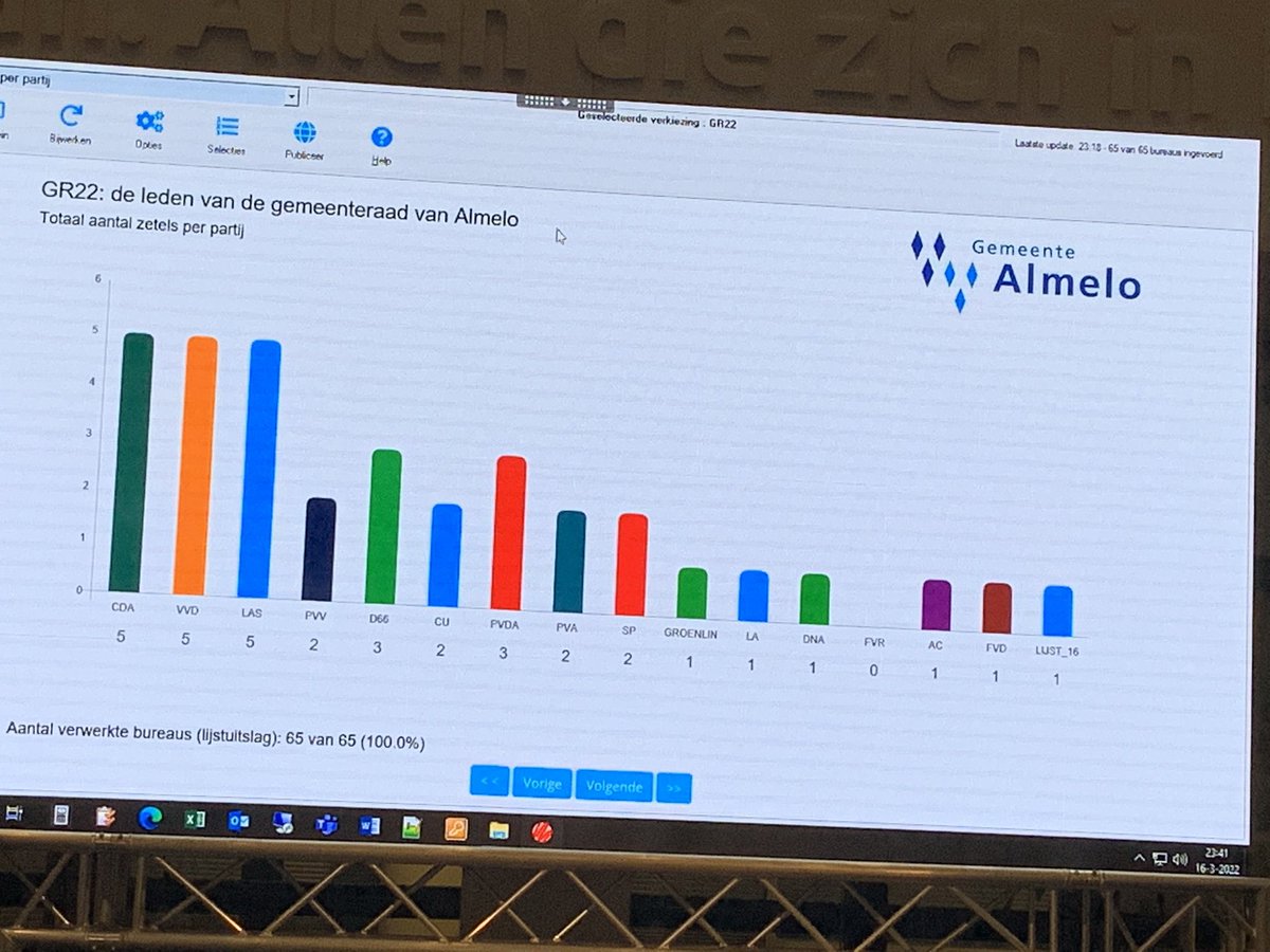 Voorlopige uitslag <a href="/Gemeente_Almelo/">Gemeente Almelo</a>  <a href="/GL_Almelo/">GroenLinks Almelo</a>