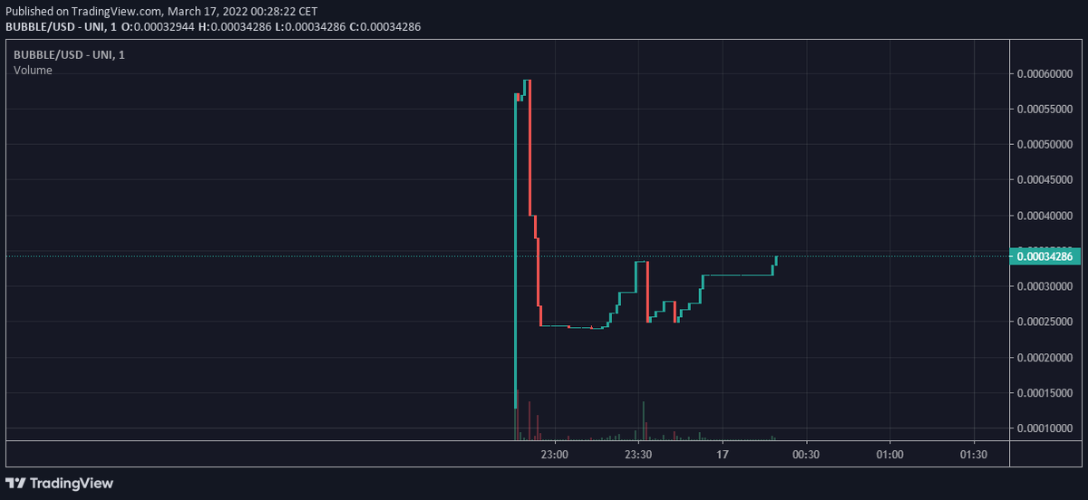 RetardsAndDegen's tweet photo. Super #lowcap degen coin just launched: $BUBBLE 🪄
@TheMagicBubbles might be the next 100x 💯DYOR/NFA #ETH
---> join my TG for more Gems!🔥💹
Total liquidity: $46,935.90
Daily volume: $57,058.85
Holders: 61
Total tx: 102
Total Market Cap: $102,136.69
https://t.co/S0zOYaQohn https://t.co/55CIaFN5fu