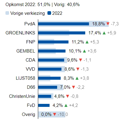 OmropFryslan's tweet photo. De PvdA bliuwt de grutste yn Ljouwert, mar ferliest wol. GrienLinks, FNP en Gemeentebelangen winne elk twa sitten.

▶ Mear yn ús liveblog: https://t.co/W0OnVHAzqs #FryslânKiest #gemeenteraadsverkiezingen2022 https://t.co/DfRAbl5LbH
