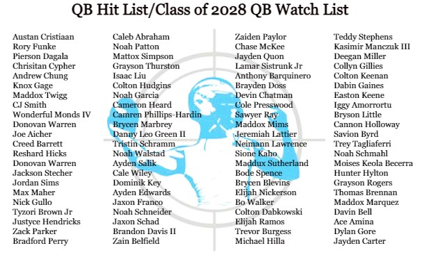 QBHitList.com (@qbhitlist) on Twitter photo 🧐Just Released! <a href="/QBHitList/">QBHitList.com</a> Class of 2028 QB Watch List...in no particular order #FutureHighSchoolQB1
#QBHLWatchList
#2028QBs 🧐Just Released! <a href="/QBHitList/">QBHitList.com</a> Class of 2028 QB Watch List...in no particular order #FutureHighSchoolQB1
#QBHLWatchList
#2028QBs