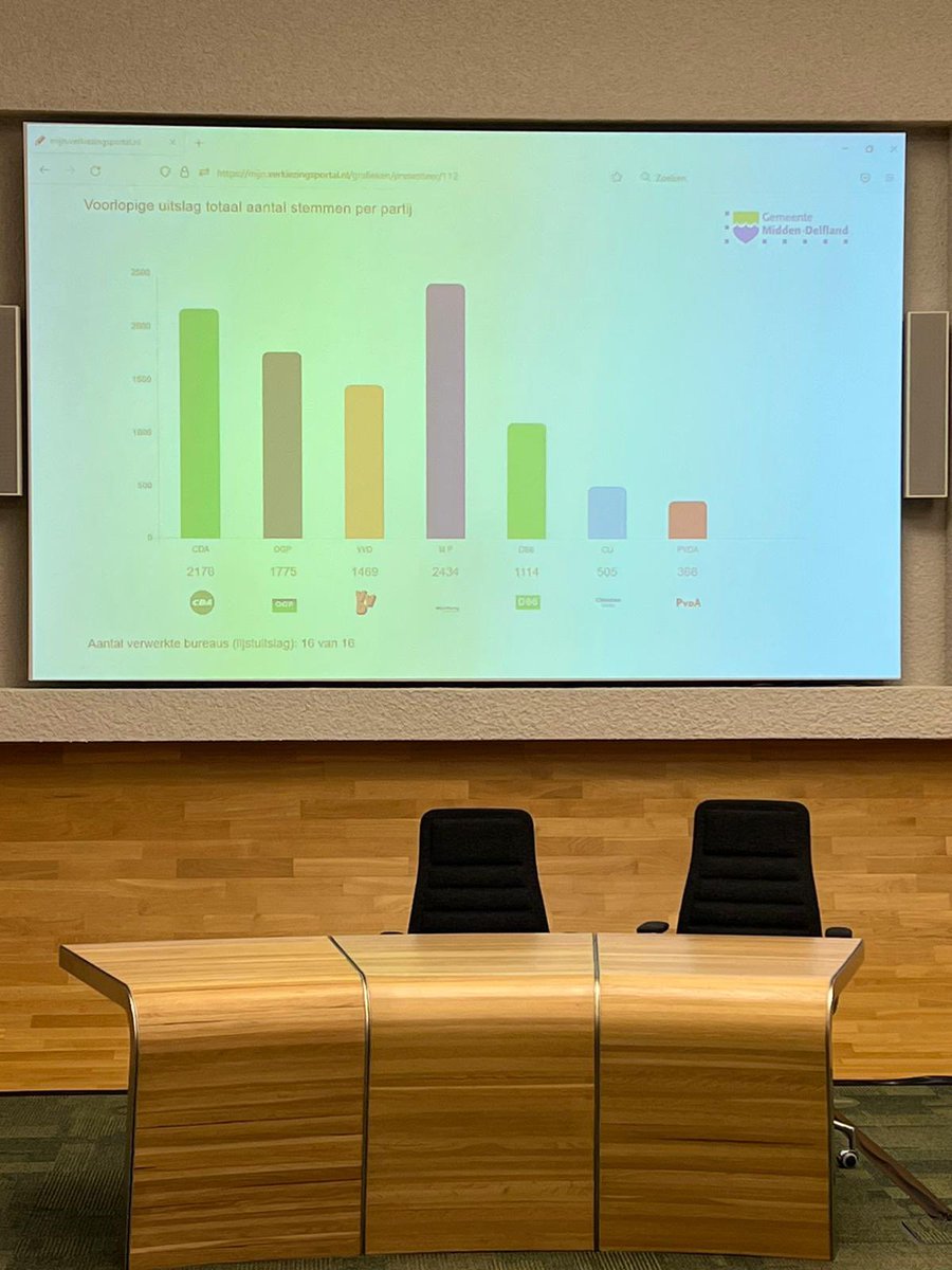 Wij bedanken onze inwoners voor het vertrouwen. Nu is het aan ons om dit vertrouwen waar te maken #middendelfland