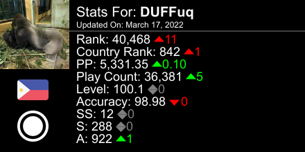 duffuq_'s tweet photo. osu! stats for player DUFFuq automatically generated by https://t.co/9so8ouEXUn #ProsuTweetPoster https://t.co/bNRjOncH1N