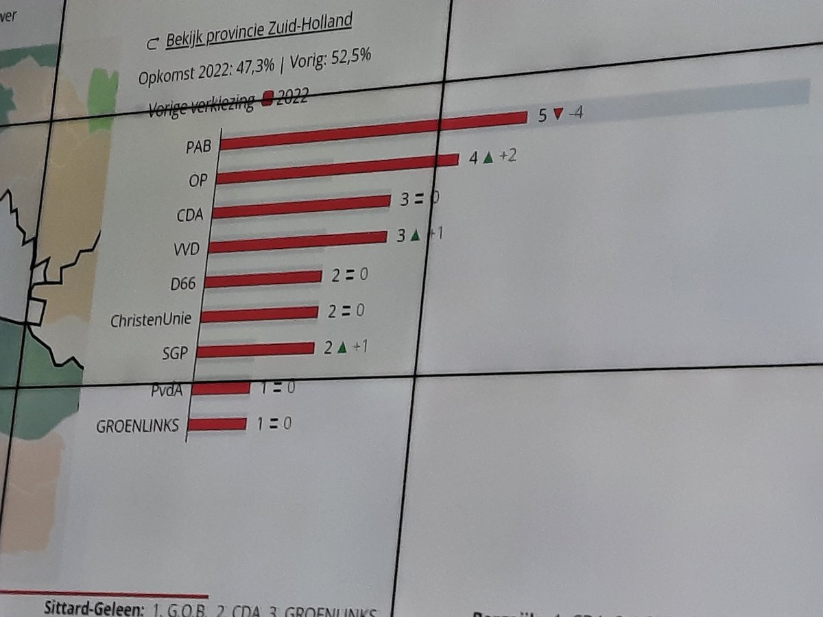 De voorlopige zetelverdeling in Papendrecht is bekend. PAB verliest vier van de negen zetels, maar blijft met de vijf de grootste. OP verdubbelt van twee naar vier zetels en wordt de tweede partij, gevolgd door de VVD met drie zetels. De opkomst blijft steken op 47,3 procent.