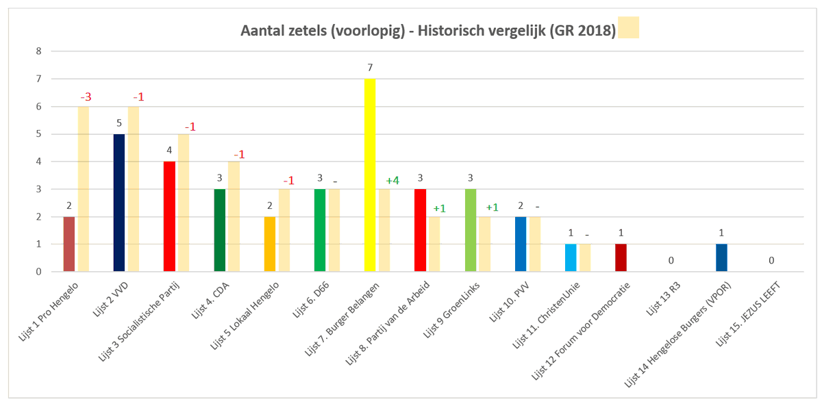 De voorlopige uitslag op partijniveau voor Hengelo is bekend. Zoals het er nu uitziet is BurgerBelangen de grote winnaar met 7 zetels in de gemeenteraad, gevolgd door de VVD met 5 zetels. Ma 21 maart om 10 u vaststelling officiële uitslag door centraal stembureau #GR2022