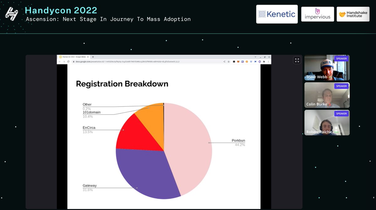Whoa.

<a href="/Porkbun/">Porkbun</a> only got involved with $HNS in November, more than a year after other registrars. 

In just 4 months, Porkbun is now responsible for more Handshake SLD registrations than any other registrar!

The takeaway: it's still early to get into Handshake 🤝/

#HandyCon2022