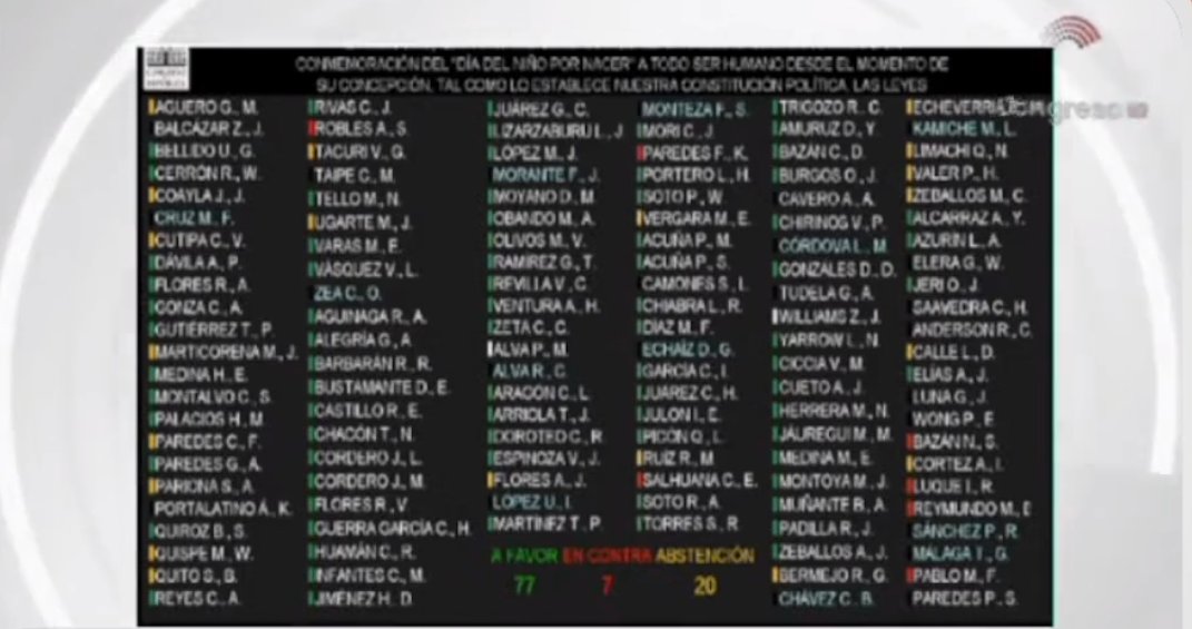 LasParejasR's tweet photo. 💙💙💙🎉🎉🎉✨✨✨
Ganó la vida!!! 77 congresistas a favor votaron por la Moción 1992, que declara la importancia e interés nacional la conmemoración del "Día del Niño por Nacer" https://t.co/UFAA3Uq8Ht