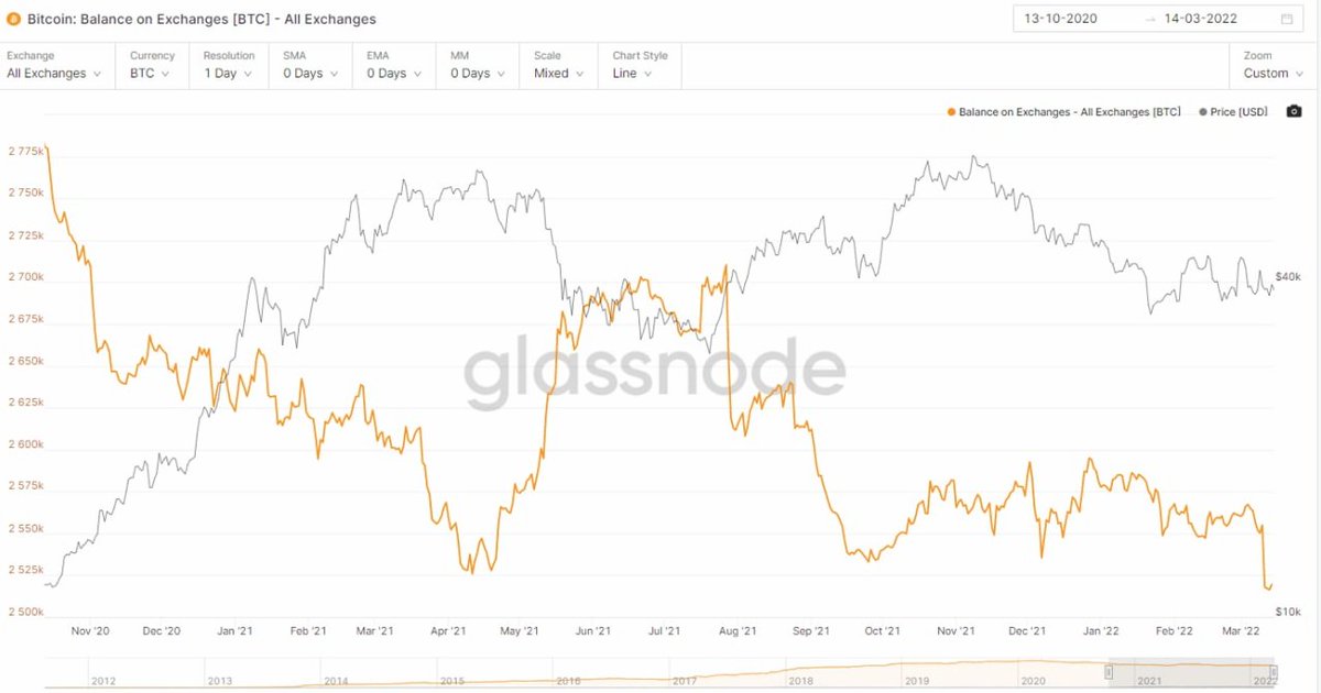 cryptorex231's tweet photo. See what is happening with the BTC balance on exchanges in the last month…. #cryptoarbitrage #bitcoinarbitrage #cryptodat https://t.co/xYCfVcxIY9